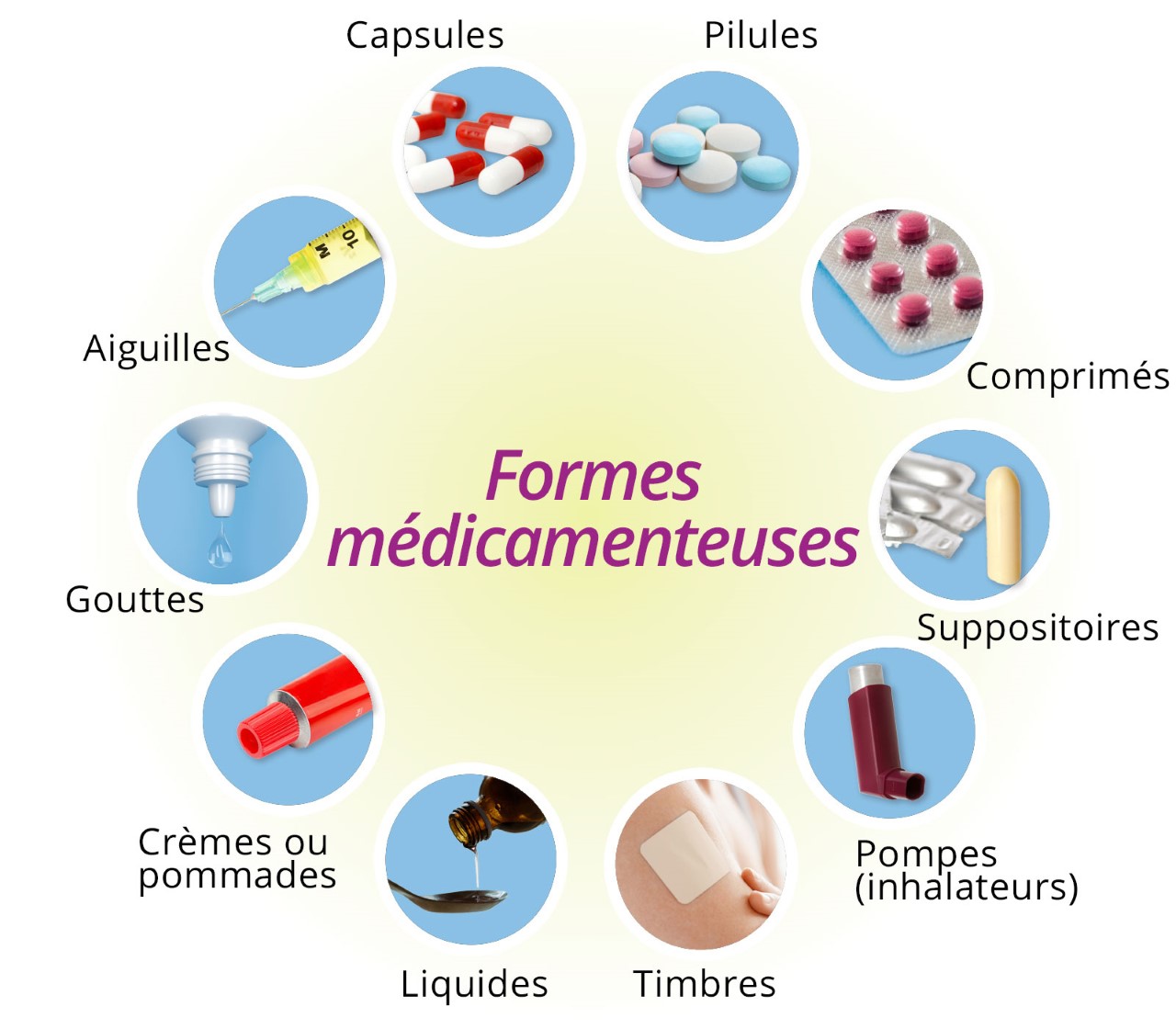 Forms of medication